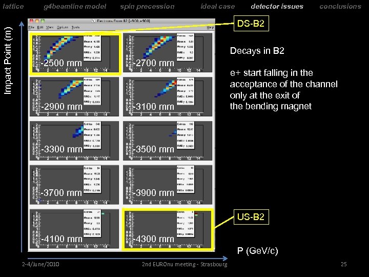 Impact Point (m) lattice g 4 beamline model spin precession ideal case detector issues