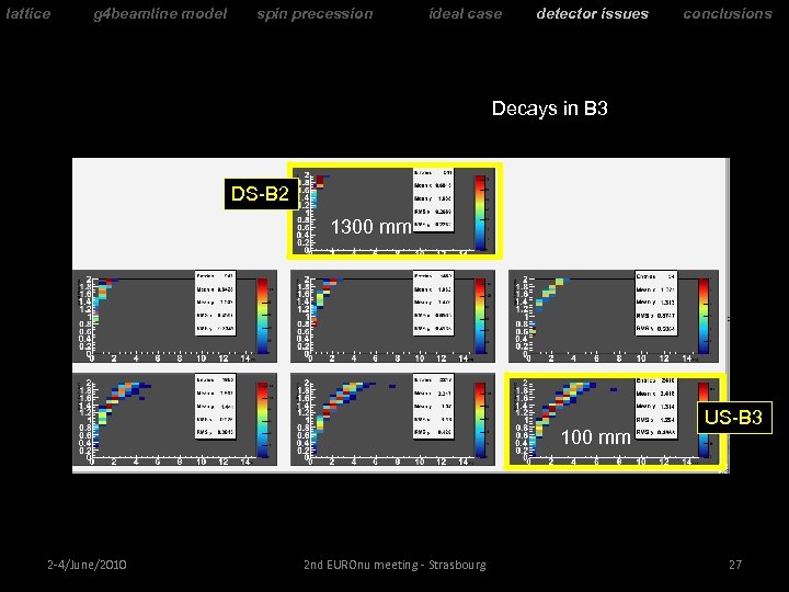 lattice g 4 beamline model spin precession ideal case detector issues conclusions Decays in