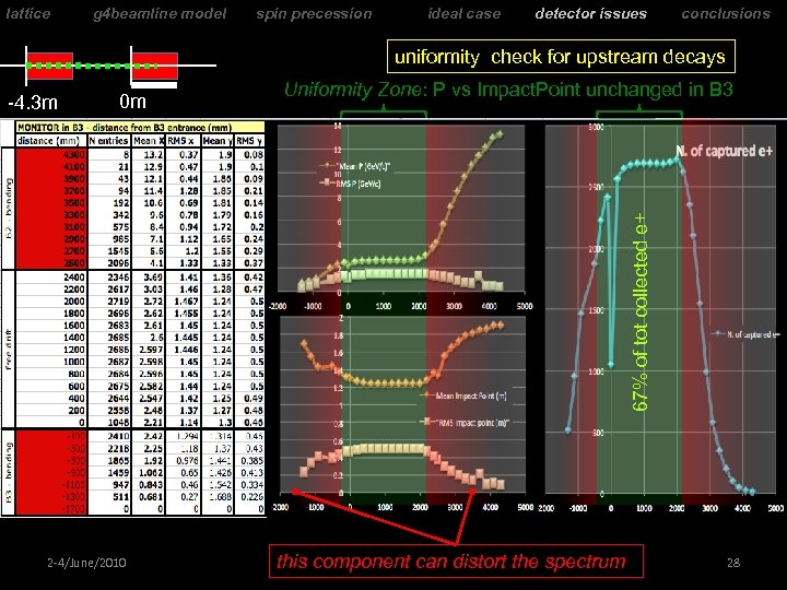 lattice g 4 beamline model spin precession ideal case detector issues conclusions uniformity check