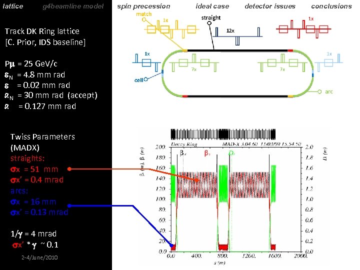 lattice g 4 beamline model spin precession ideal case detector issues conclusions Track DK