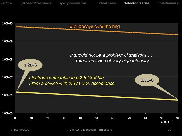 lattice g 4 beamline model spin precession ideal case detector issues conclusions # of