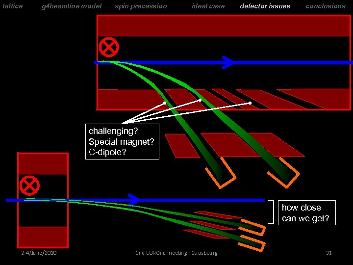 lattice g 4 beamline model spin precession ideal case detector issues conclusions challenging? Special