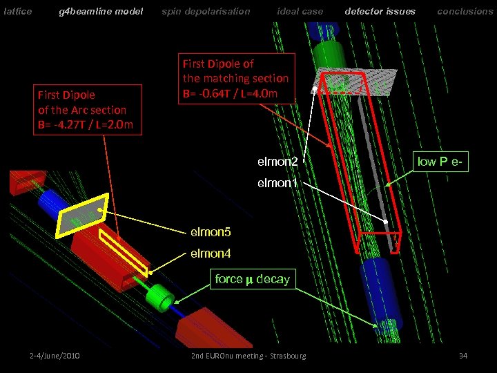 lattice g 4 beamline model First Dipole of the Arc section B= -4. 27