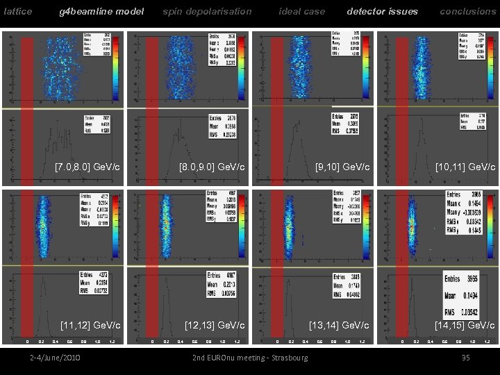 lattice g 4 beamline model spin depolarisation ideal case detector issues conclusions [7. 0,