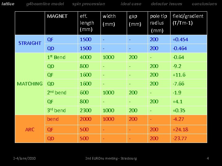 lattice g 4 beamline model spin precession ideal case detector issues conclusions MAGNET eff.