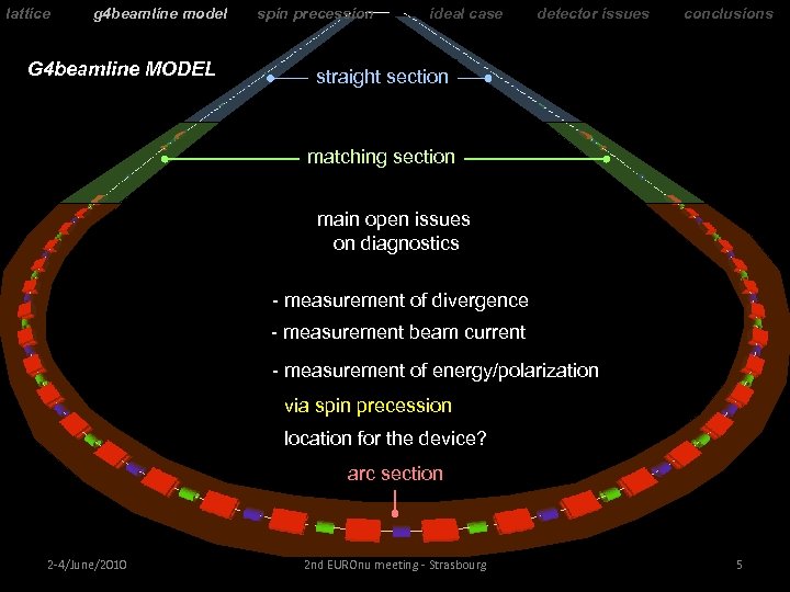 lattice g 4 beamline model G 4 beamline MODEL spin precession ideal case detector
