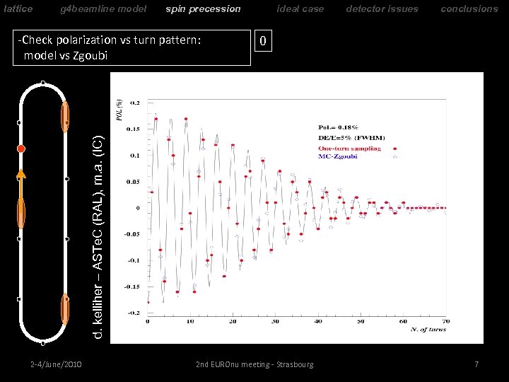 lattice g 4 beamline model spin precession detector issues conclusions 0 d. kelliher –