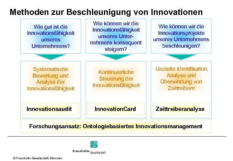 Methoden zur Beschleunigung von Innovationen Wie gut ist die Innovationsfähigkeit unseres Unternehmens? Wie können