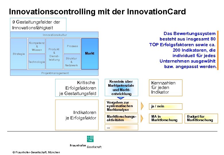 Innovationscontrolling mit der Innovation. Card 9 Gestaltungsfelder Innovationsfähigkeit Das Bewertungssystem besteht aus insgesamt 80