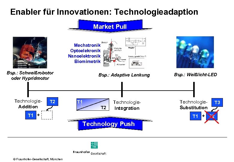 Enabler für Innovationen: Technologieadaption Market Pull Mechatronik Optoelekronik Nanoelektronik Biomimetrik Bsp. : Schweißrobotor oder