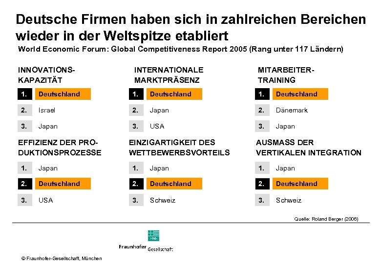 Deutsche Firmen haben sich in zahlreichen Bereichen wieder in der Weltspitze etabliert World Economic