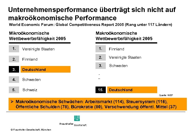 Unternehmensperformance überträgt sich nicht auf makroökonomische Performance World Economic Forum: Global Competitiveness Report 2005