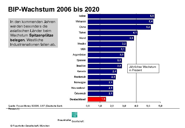 BIP-Wachstum 2006 bis 2020 In den kommenden Jahren werden besonders die asiatischen Länder beim