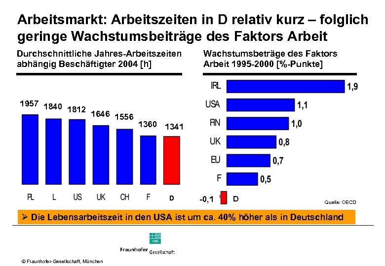 Arbeitsmarkt: Arbeitszeiten in D relativ kurz – folglich geringe Wachstumsbeiträge des Faktors Arbeit Durchschnittliche