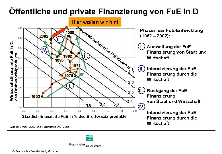 Öffentliche und private Finanzierung von Fu. E in D Hier wollen wir hin! ge