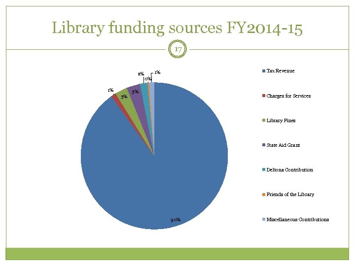 Library funding sources FY 2014 -15 17 2% 1% 3% Tax Revenue 1% 0%