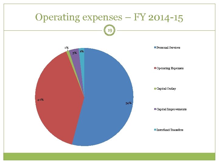 Operating expenses – FY 2014 -15 19 1% Personal Services 3% 2% Operating Expenses