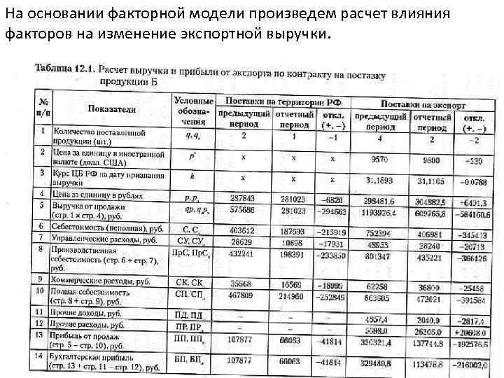 На основании факторной модели произведем расчет влияния факторов на изменение экспортной выручки. 