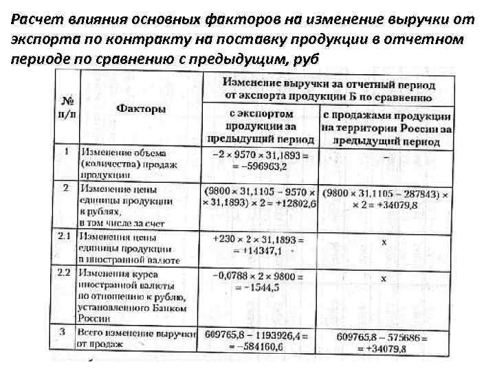 Расчет влияния основных факторов на изменение выручки от экспорта по контракту на поставку продукции