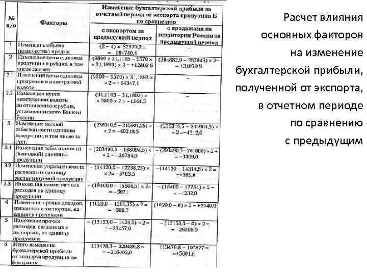 Расчет влияния основных факторов на изменение бухгалтерской прибыли, полученной от экспорта, в отчетном периоде