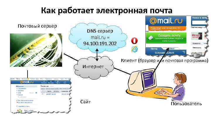 Взять почту. Электронная почта. Электронная почта презентация. Сервер программа электронной почты. Работа с электронной почтой.