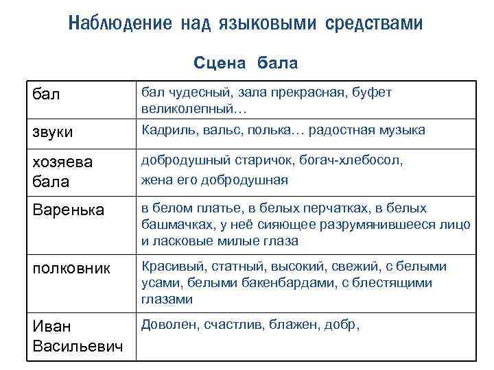 Наблюдение над языковыми средствами Сцена бал бал чудесный, зала прекрасная, буфет великолепный… звуки Кадриль,