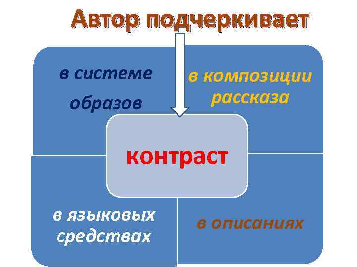 Автор подчеркивает в системе образов в композиции рассказа контраст в языковых средствах в описаниях