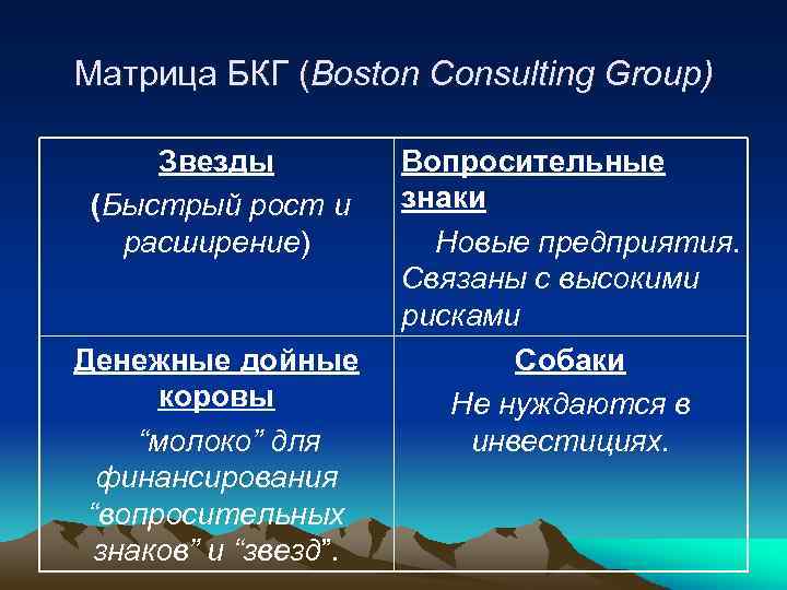 Матрица БКГ (Boston Consulting Group) Звезды (Быстрый рост и расширение) Денежные дойные коровы “молоко”