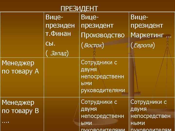 ПРЕЗИДЕНТ Вицепрезидент т. Финан Производство сы. (Восток) ( Запад) Менеджер по товару А Сотрудники
