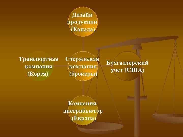 Дизайн продукции (Канада) Транспортная компания (Корея) Стержневая компания (брокеры) Компаниядистрибьютор (Европа) Бухгалтерский учет (США)