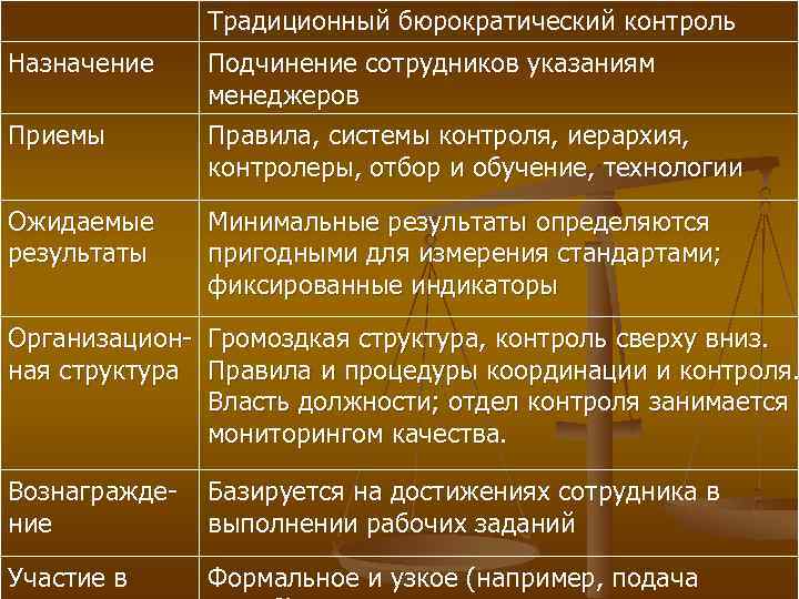 Традиционный бюрократический контроль Назначение Приемы Ожидаемые результаты Подчинение сотрудников указаниям менеджеров Правила, системы контроля,