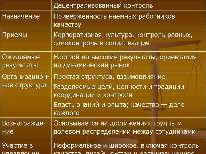 Децентрализованный контроль Назначение Приемы Ожидаемые результаты Приверженность наемных работников качеству Корпоративная культура, контроль равных,