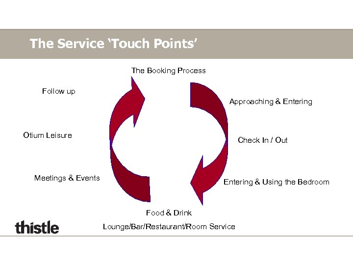 The Service ‘Touch Points’ The Booking Process Follow up Approaching & Entering Otium Leisure