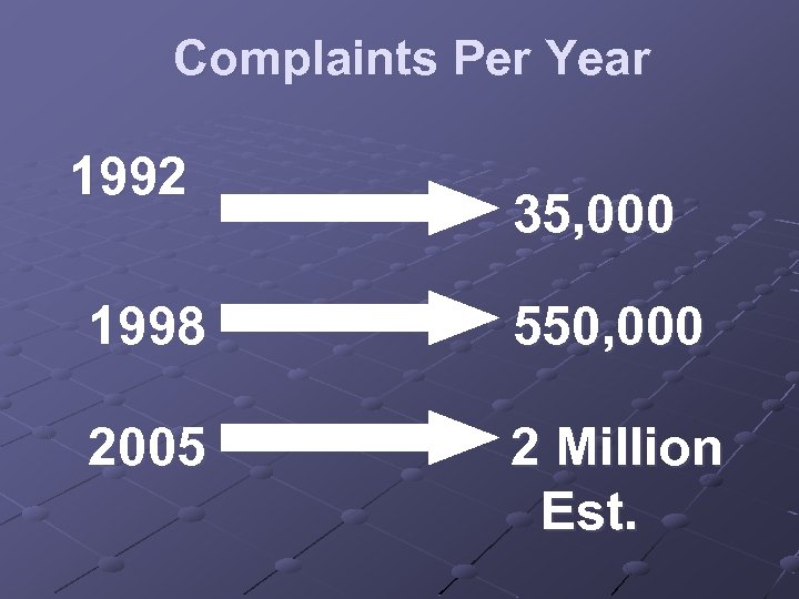 Complaints Per Year 1992 35, 000 1998 550, 000 2005 2 Million Est. 