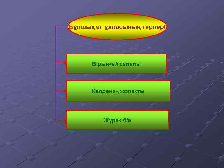 Бұлшық ет ұлпасының түрлері Бірыңғай салалы Көлденең жолақты Жүрек б/е 