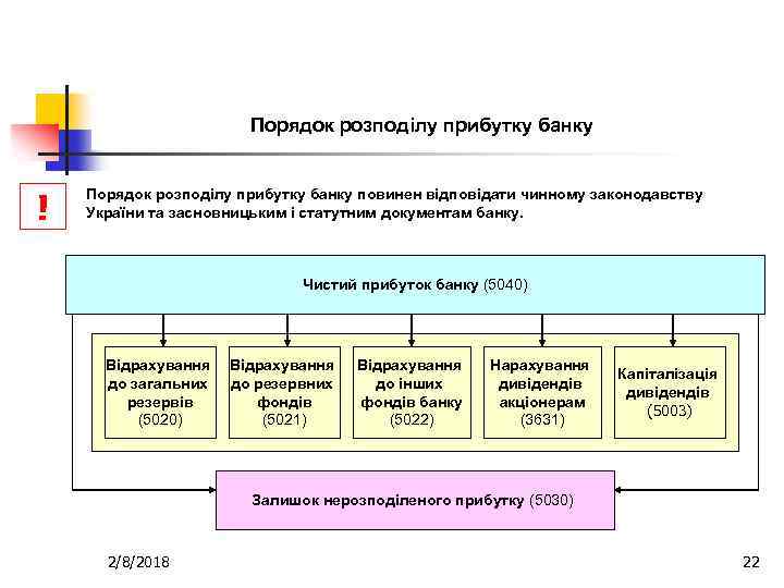 Порядок розподілу прибутку банку ! Порядок розподілу прибутку банку повинен відповідати чинному законодавству України