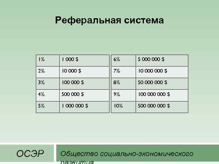 Реферальная система 1% 1 000 $ 6% 5 000 $ 2% 10 000 $