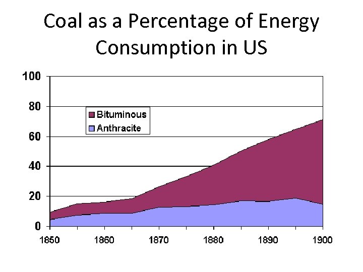 Coal as a Percentage of Energy Consumption in US 