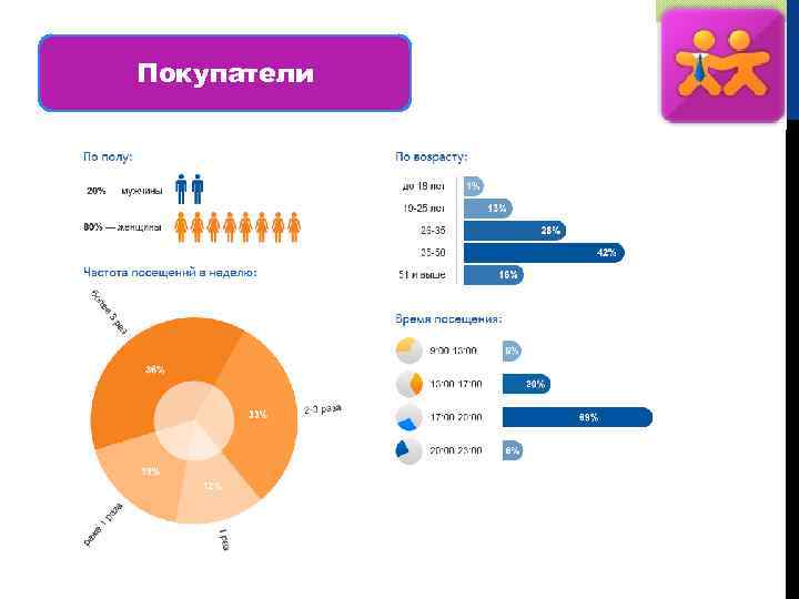 Покупатели 