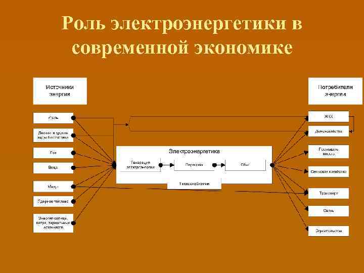 Роль электроэнергетики в современной экономике 