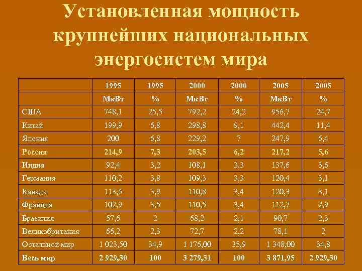 Установленная мощность крупнейших национальных энергосистем мира 1995 2000 2005 Мк. Вт % США 748,