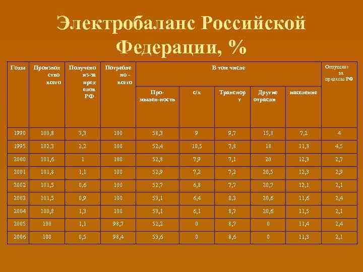Электробаланс Российской Федерации, % Годы Производ ство всего Получено из-за пред елов РФ Потребле
