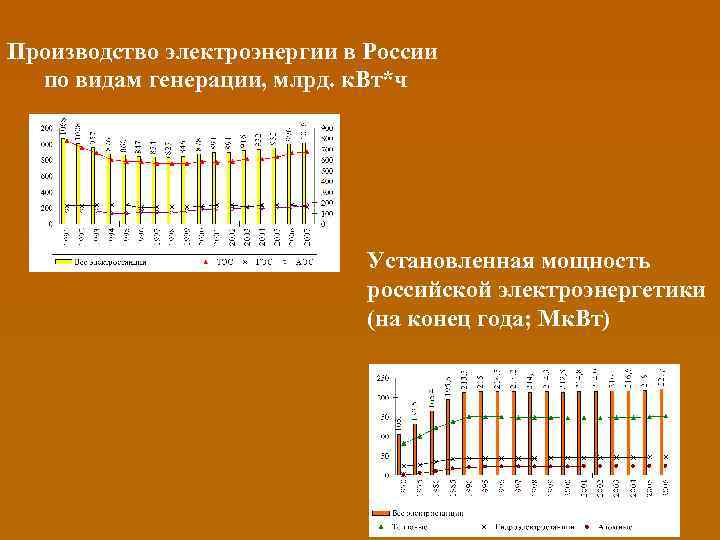 Производство электроэнергии в России по видам генерации, млрд. к. Вт*ч Установленная мощность российской электроэнергетики