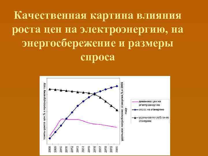 Качественная картина влияния роста цен на электроэнергию, на энергосбережение и размеры спроса 
