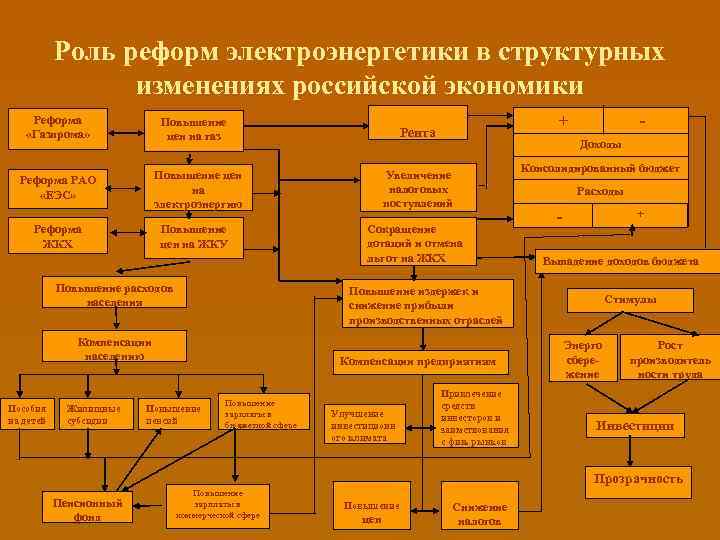 Роль реформ электроэнергетики в структурных изменениях российской экономики Реформа «Газпрома» Реформа РАО «ЕЭС» Повышение