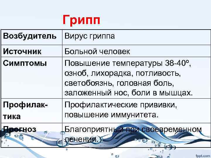 Грипп Возбудитель Вирус гриппа Источник Симптомы Профилактика Прогноз Больной человек Повышение температуры 38 -40º,