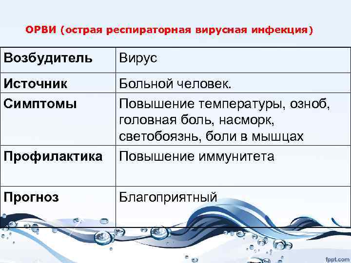 ОРВИ (острая респираторная вирусная инфекция) Возбудитель Вирус Источник Симптомы Профилактика Больной человек. Повышение температуры,