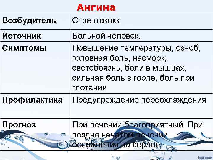 Ангина Возбудитель Стрептококк Источник Симптомы Больной человек. Повышение температуры, озноб, головная боль, насморк, светобоязнь,