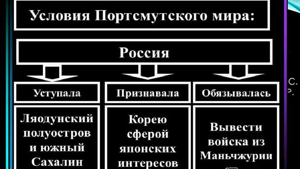 ПОРТСМУТСКИЙ МИРНЫЙ ДОГОВОР Российская делегация в Портсмуте. Сидят С. Ю. Витте и барон Р.