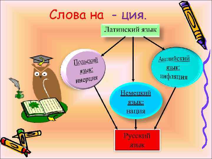 Слова на - ция. Немецкий язык: нация Русский язык 